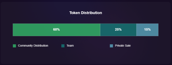 Aveum Network 4 Aveum Token Dağıtımı